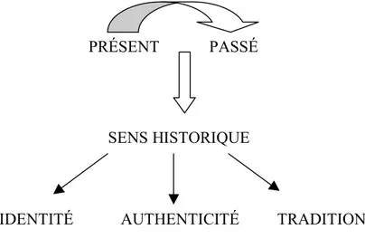 Figure 7: Fabrication de la continuité 