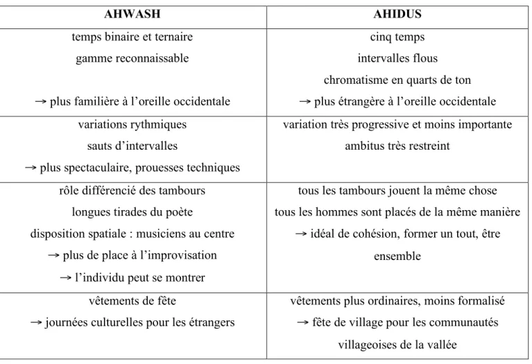 Tableau 1 : Tableau synthétique des différences significatives entre l’ahwash et l’ahidus 