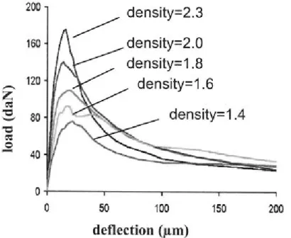 Figure  11  shows the response of medium size specimens  (D=40mm)  for each material density