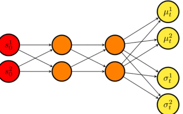 Figure 3: Agent network example used to map states to policy. The input state s 0 , here of size 2, is mapped to a mean µ and a standard deviation σ vectors, each of size 2