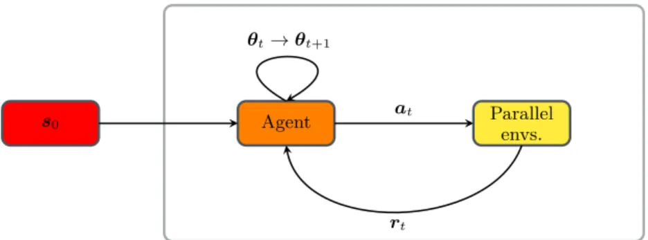 Figure 4: Action loop for single-step PPO. At each episode, the input state s 0 is provided to the agent, which in turn provides n actions to n parallel environments