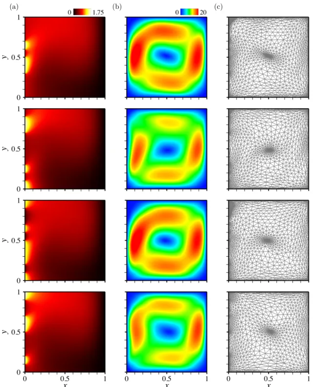 Figure 7: (a,b) Steady-state (a) temperature and (b) velocity magnitude against zero-mean temperature distributed at the left sidewall