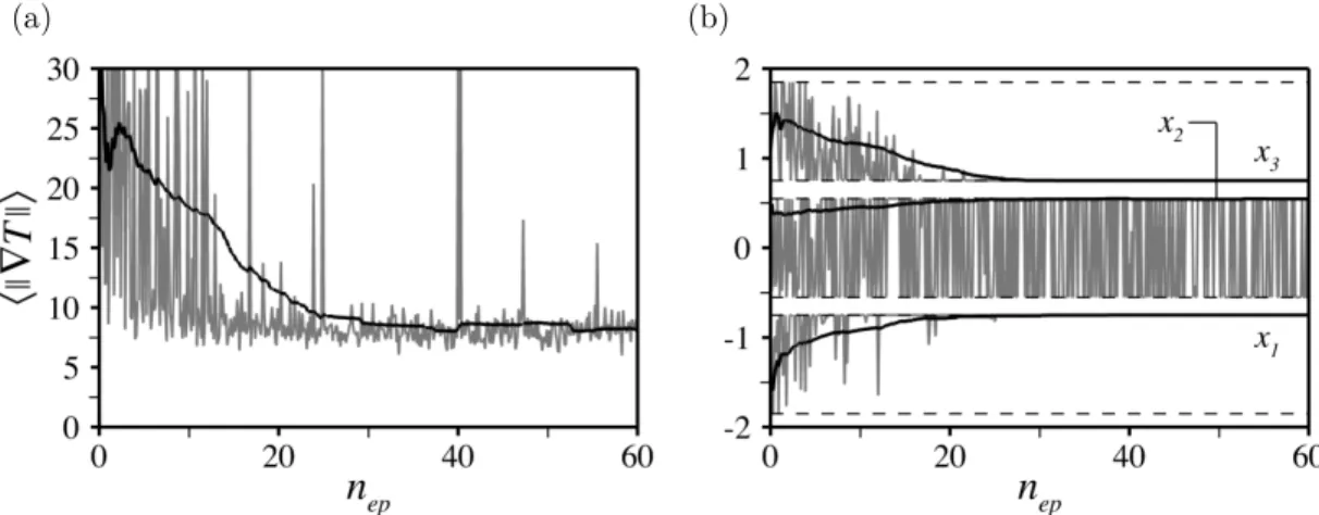 Figure 12: (a) Evolution per learning episode of the instant (in grey) and moving average (in black) rewards under the fixed domain decomposition strategy S 1 