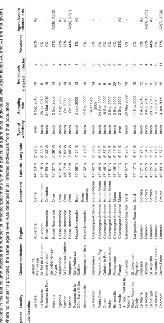 Table 1 Summary characteristics, and results of Aphanomyces astaci detection in 45 analysed French populations of signal crayfish Pacifastacus leniusculus and four additional populations of other non-indigenous crayfish species (Procambarus clarkii, Orcone