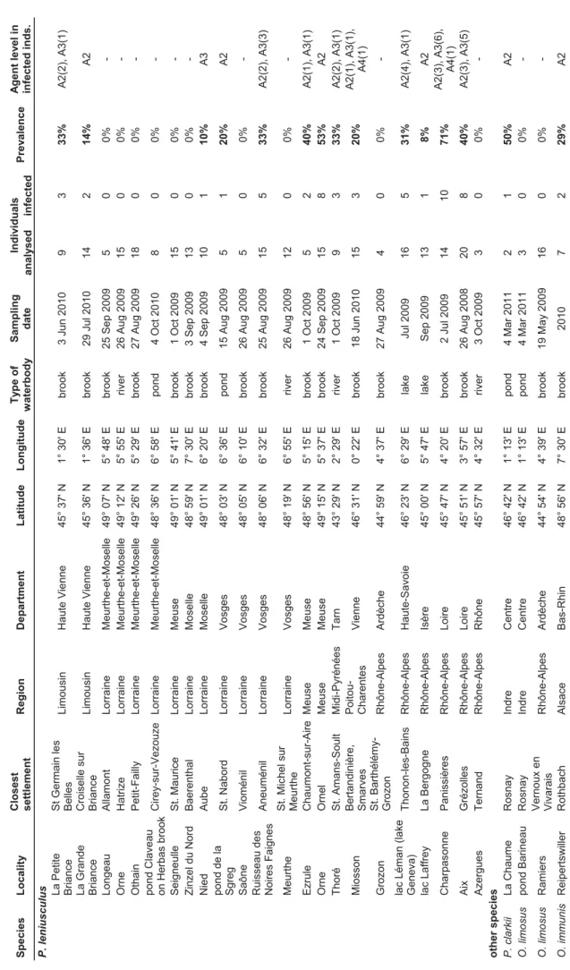 Table 1 (continued)  Individuals  Species        