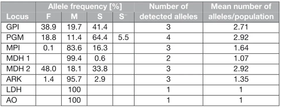 Table II