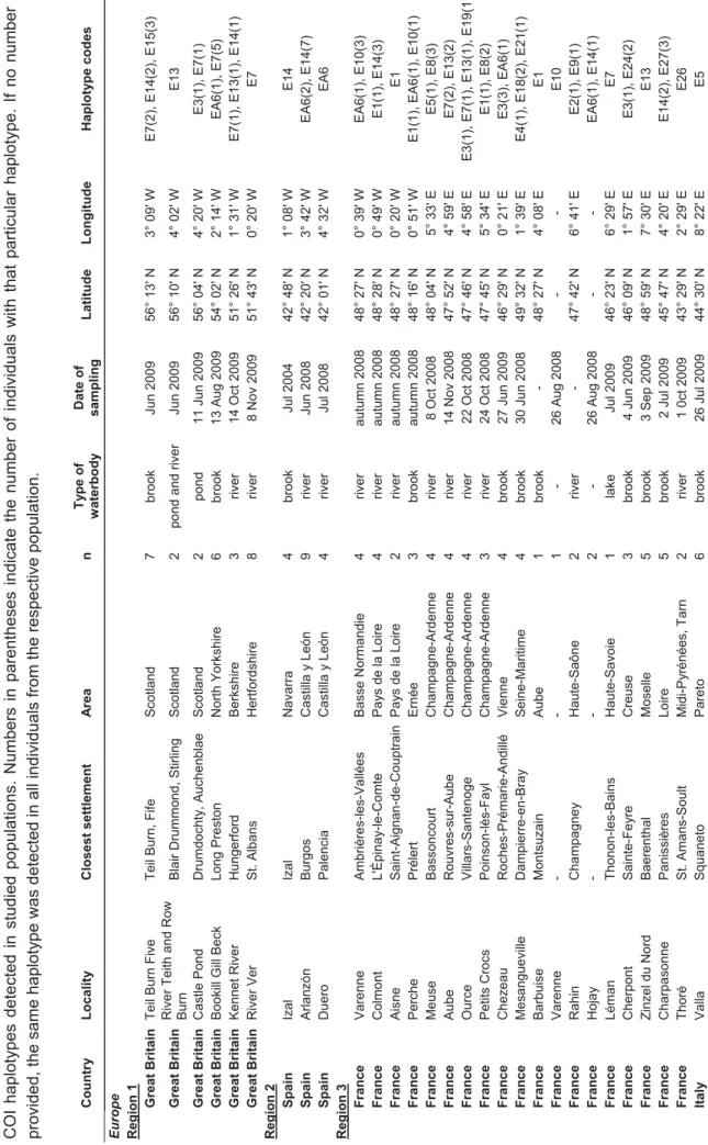 Table 1  Summary of sampled Pacifastacus leniusculus populations from Europe and North America, their characteristics, number of individuals, and codes of  COI haplotypes detected in studied populations