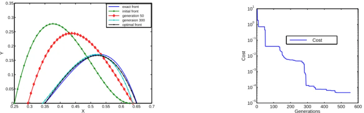 Figure 2. The cost functional decreasing. And the iterative convergence process for the unknown boundary.
