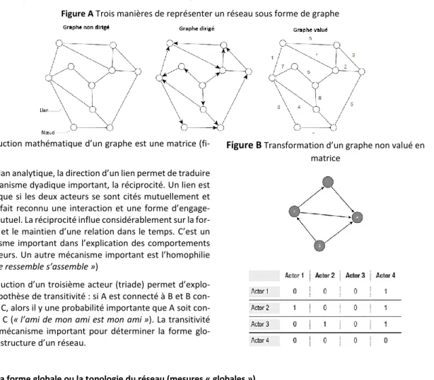 Figure A Trois manières de représenter un réseau sous forme de graphe 