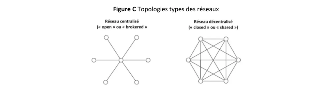 Figure C Topologies types des réseaux 