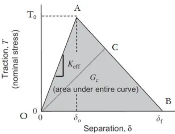 Figure 1.3: Traction/separation schematic curve for bilinear cohesive zone models 
