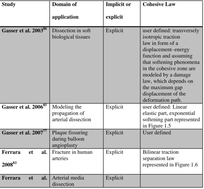 Table 1.3: Numerical studies and the resolution scheme chosen for the models 