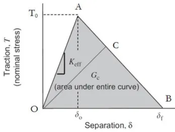 Figure 2.6: Traction/separation schematic curve for Bilinear Cohesive Zone models 