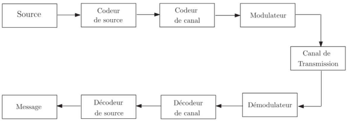Figure 1.1 - Sch´ ema d’une chaˆıne de communication num´ erique