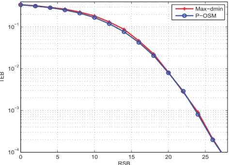 Figure 2.8 - Comparaison des TEB des pr´ ecodeurs max- d min et P-OSM pour un syst` eme MIMO 2 × 2 et une MAQ-16 (8 bits/s/Hz)