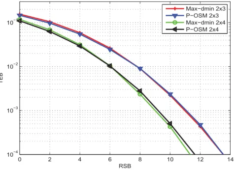 Figure 2.9 - Comparaison des TEB des pr´ ecodeurs max- d min et P-OSM pour les syst` emes MIMO 2 × 3 et 2 × 4 et une MAQ-4 (4 bits/s/Hz)