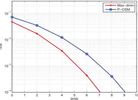 Figure 2.11 - Comparaison des TEB des pr´ ecodeurs max- d min et P-OSM pour un syst` eme MIMO 4 × 4 et une MAQ-4 (4 bits/s/Hz)