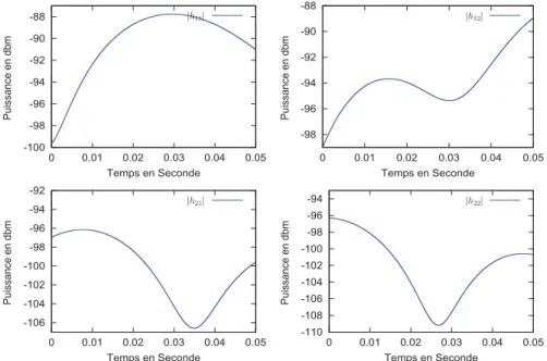 Figure 2.13 - Evolution des coeﬃcients de la matrice de canal pour une vitesse ´ ´ egale ` a 5 km/h