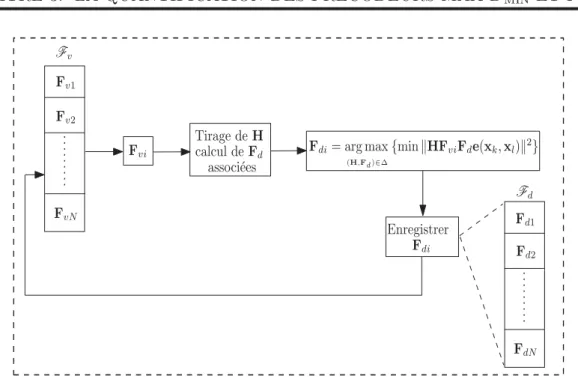 Figure 3.7 - Algorithme de calcul propos´ e pour construire un dictionnaire pour la matrice F d