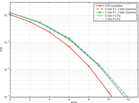 Figure 3.9 - TEB du pr´ ecodeur max- d min avec la quantiﬁcation de F v et de γ ( N F b = 5 + 2 et 7 + 2 bits) et la quantiﬁcation de F = F v F d ( N F b = n 1 = 5 et 7 bits), un syst` eme MIMO 3 × 3 et