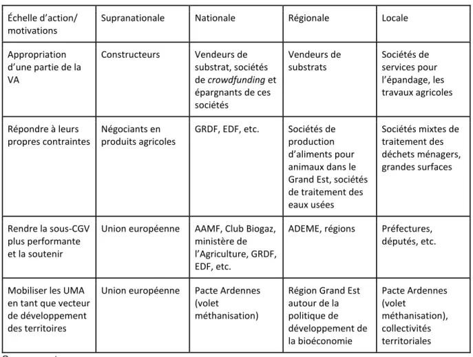 Tableau 8 : typologie des modes d’action des acteurs non agricoles ayant une influence sur les  caractéristiques des UMA et leur évolution et exemples d’acteurs concernés