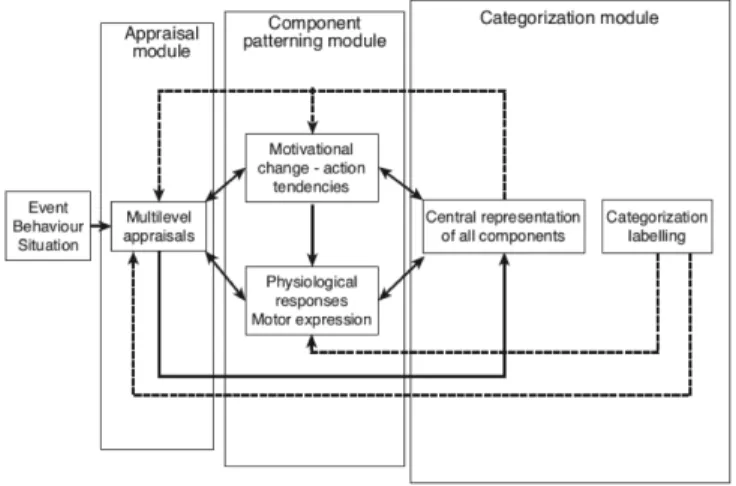 Fig. 1. Architecture of Scherer’s Component Process Model of emotion (originally published in [24])