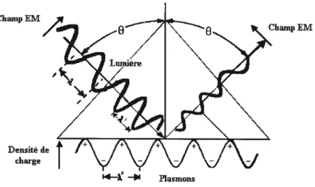 Figure 1.7 Excitation d’un plasmon de surface par un faisceau laser selon la configuration de Kretschmaim (ATR)