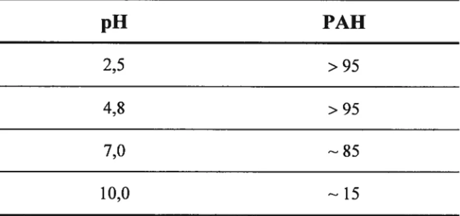 Tableau 2.5 Pourcentages de motifs chargés pour le polymère PAH (pKa = 10,6) 66,67 en fonction du pH.9 pH PAH 2,5 &gt;95 4,8 &gt;95 7,0 10,0 15