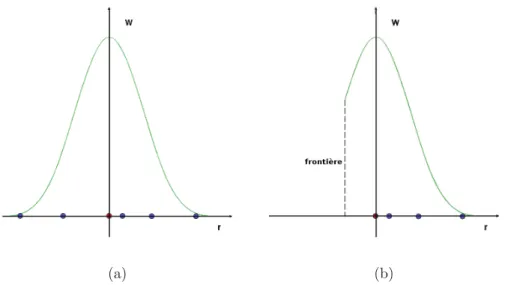 Figure 1.3 – Interpolation en sph dans le cas monodimensionnel. (a) interpolation