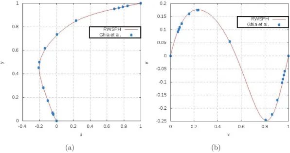 Figure 1.22 – Comparaison de la solution avec Ghia et al. pour R e = 100