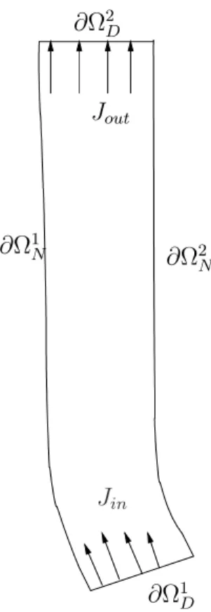 Figure 1: A typical wire-like domain. The arrows denote the direction of the poten- poten-tial gradient (or the current flow: J in for the inlet, and J out for the outlet).