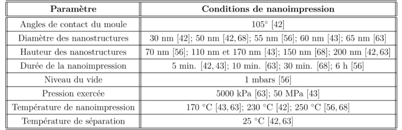 Table 3.1: Conditions utilisées pour la nanoimpression de P3HT selon la littérature.