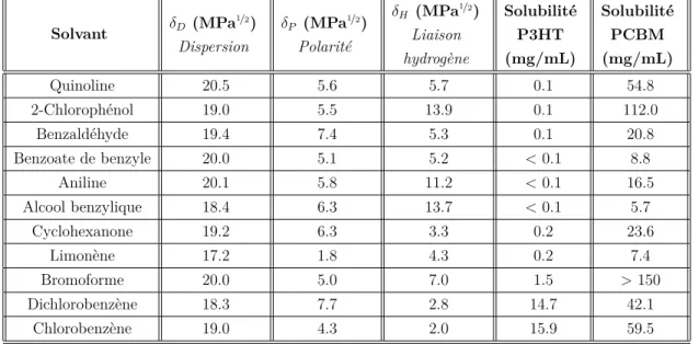 Table 3.8: Estimation théorique de la solubilité du P3HT et du PCBM dans divers solvants effectuée par Machui et al