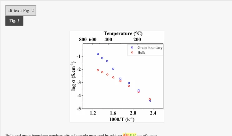 Fig. 2 illustrates, for this sample, the evolution of the bulk and grain boundary conductivity as function of  temperature