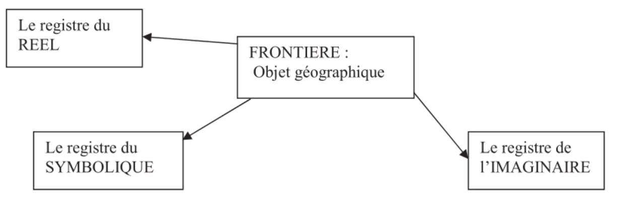 Figure 5 : Les trois registres de la frontière 