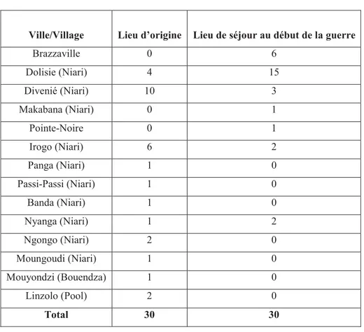 Tableau 3 : Lieux d’origine et lieux de vie au début de la guerre de 1997 au Congo des  réfugiés congolais installés à Lébamba 