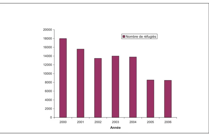Figure 1 : Evolution du nombre des réfugiés présents au Gabon de 2000 à 2006 