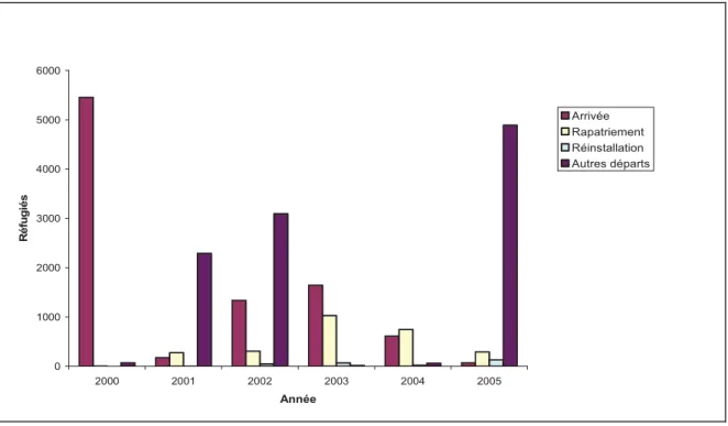 Figure 2 : Différents mouvements des réfugiés au Gabon de 2000 à 2005 