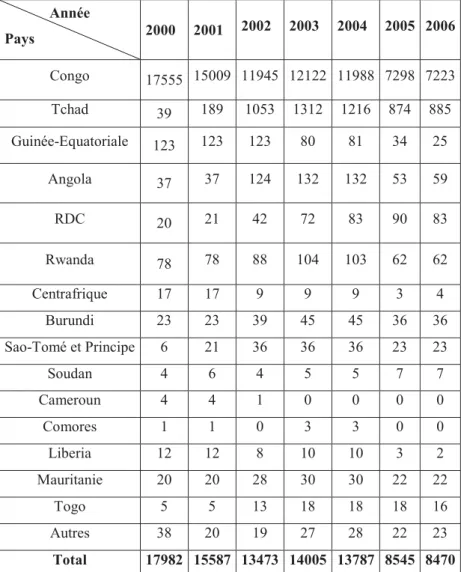 Tableau 1 : Répartition de la population réfugiée au Gabon par nationalité de 2000 à  2006  Année  Pays  2000 2001 2002 2003 2004 2005 2006 Congo   17555 15009 11945 12122 11988 7298 7223 Tchad  39  189  1053 1312 1216 874 885  Guinée-Equatoriale  123  123