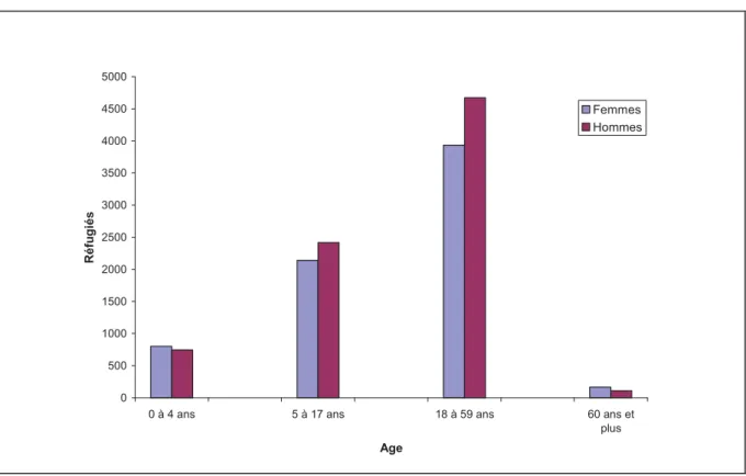 Figure 3 : Structure par âge et par sexe des réfugiés congolais au Gabon en 2001 47