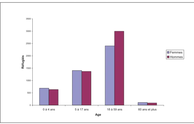 Figure 4 : Structure par âge et par sexe des réfugiés congolais au Gabon en 2005 