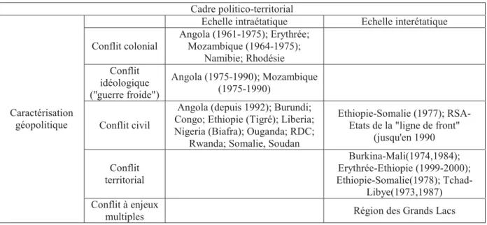 Tableau 2 : Typologie des conflits armés en Afrique subsaharienne 