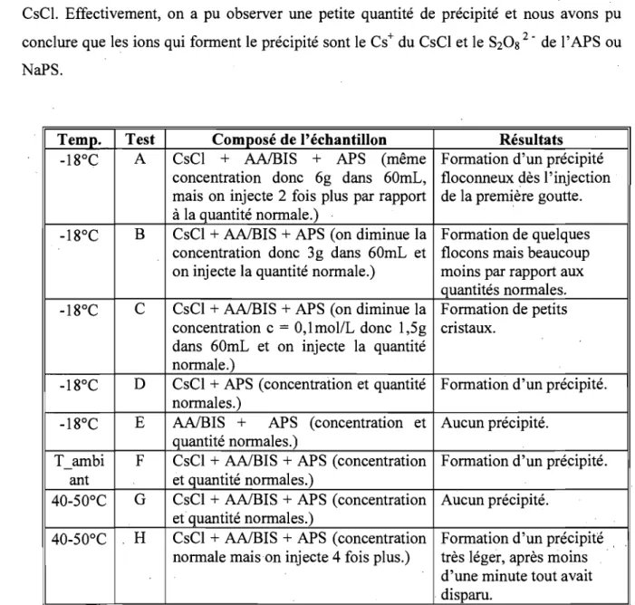 Tab.  3.1  :  Résultats  de  différents  échantillons pour  connaître  la nature  du  précipité  formé  avec l'ammonium persulfate (APS)