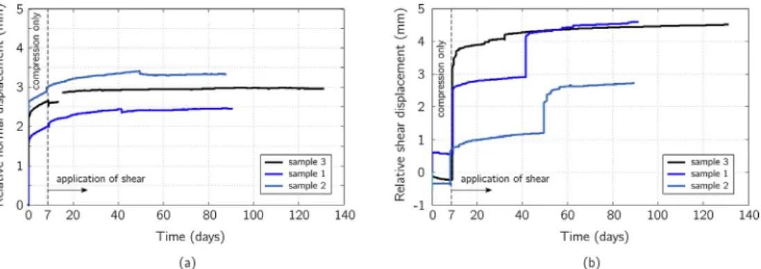 Fig. 13. (a) Normal and (b) shear displacements, measured for samples 1, 2 and 3, under s ¼ 12 MPa and s ¼ 4 MPa and 7 MPa.