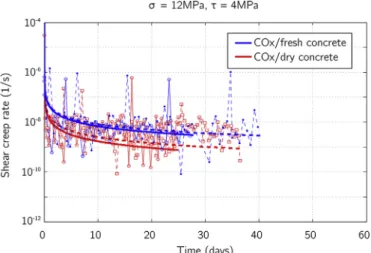 Fig. 17. Delayed shear strain of COx-fresh concrete interface samples.