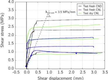 Fig. 7 shows the evolution of shear stress with shear displace- displace-ment for two COx-fresh concrete samples, each being tested under different boundary conditions (CND and CNL) and a COx-dry  con-crete sample tested under CNL