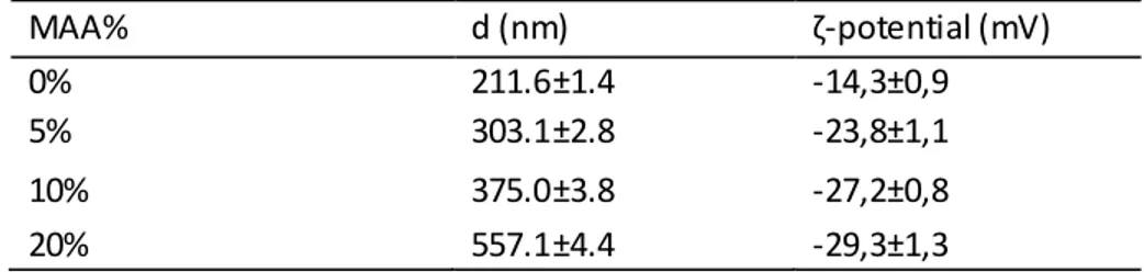 Table 1: Particle size and ζ-potential of the NIPAM-MAA microgels 