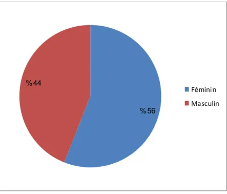 Figure  42: :Représentation  statistique  descriptive  des résultats  l‟enquête  ethnobotanique  selon  le  sexe  