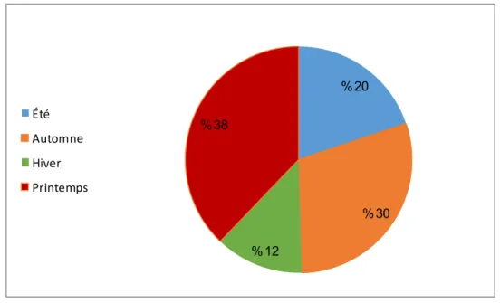 Figure  53:Représentation  statistique  descriptive  des résultats  l‟enquête  ethnobotanique  selon  le Période  récolte 