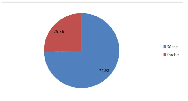 Figure  56: Représentation  statistique  descriptive  des résultats  l‟enquête  ethnobotanique  plantes  associées 